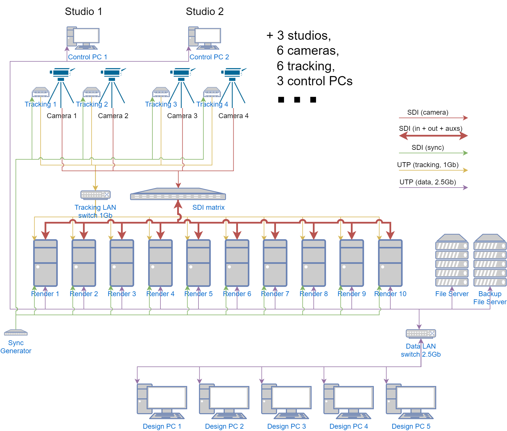 Multi-Machine in a Large Studio Environment - aximmetry.com